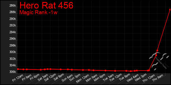 Last 7 Days Graph of Hero Rat 456