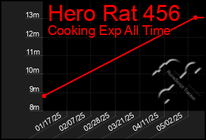 Total Graph of Hero Rat 456