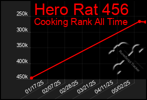 Total Graph of Hero Rat 456