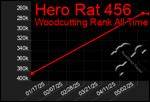 Total Graph of Hero Rat 456
