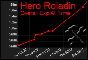 Total Graph of Hero Roladin