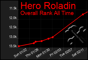 Total Graph of Hero Roladin