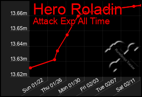 Total Graph of Hero Roladin