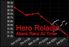 Total Graph of Hero Roladin