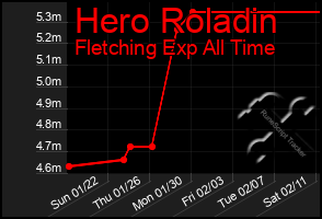 Total Graph of Hero Roladin