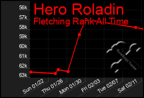 Total Graph of Hero Roladin