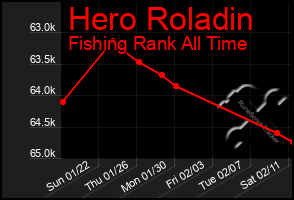 Total Graph of Hero Roladin