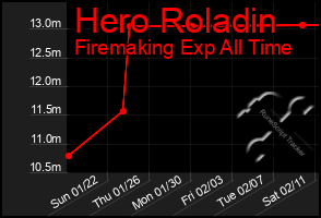 Total Graph of Hero Roladin