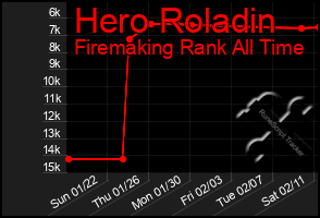 Total Graph of Hero Roladin