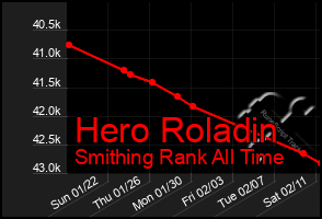 Total Graph of Hero Roladin