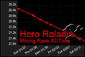 Total Graph of Hero Roladin