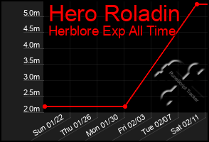 Total Graph of Hero Roladin