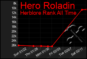 Total Graph of Hero Roladin