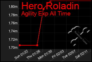 Total Graph of Hero Roladin