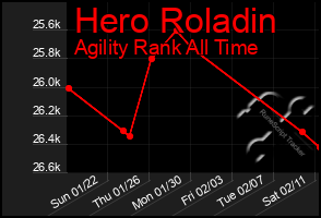 Total Graph of Hero Roladin