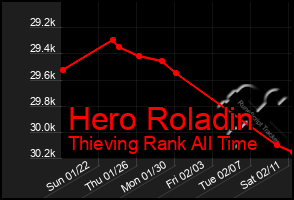 Total Graph of Hero Roladin
