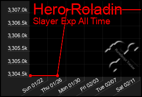 Total Graph of Hero Roladin