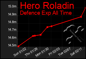 Total Graph of Hero Roladin
