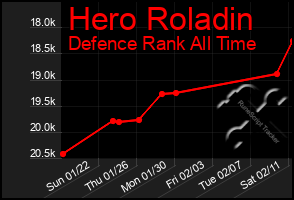Total Graph of Hero Roladin