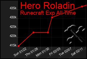 Total Graph of Hero Roladin