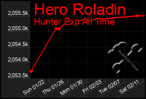 Total Graph of Hero Roladin