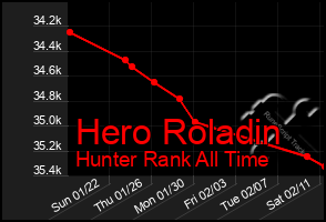 Total Graph of Hero Roladin