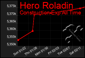 Total Graph of Hero Roladin