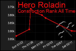 Total Graph of Hero Roladin