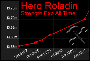 Total Graph of Hero Roladin