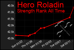 Total Graph of Hero Roladin