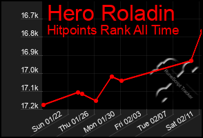 Total Graph of Hero Roladin