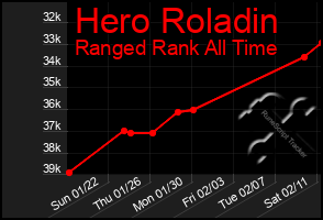 Total Graph of Hero Roladin
