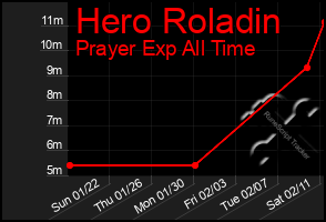 Total Graph of Hero Roladin