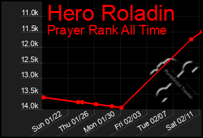 Total Graph of Hero Roladin
