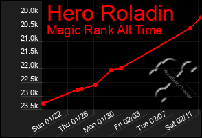 Total Graph of Hero Roladin