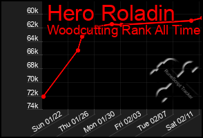 Total Graph of Hero Roladin