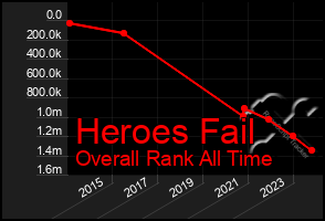 Total Graph of Heroes Fail