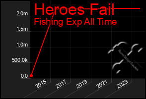 Total Graph of Heroes Fail