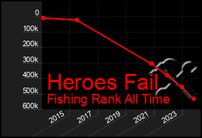 Total Graph of Heroes Fail