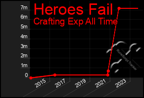 Total Graph of Heroes Fail