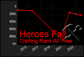 Total Graph of Heroes Fail