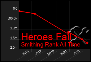 Total Graph of Heroes Fail