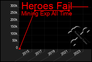 Total Graph of Heroes Fail