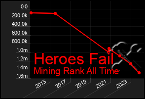 Total Graph of Heroes Fail