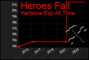 Total Graph of Heroes Fail