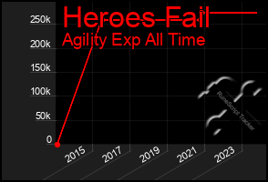 Total Graph of Heroes Fail