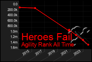 Total Graph of Heroes Fail