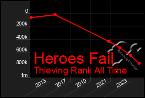 Total Graph of Heroes Fail