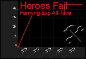 Total Graph of Heroes Fail