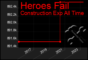 Total Graph of Heroes Fail